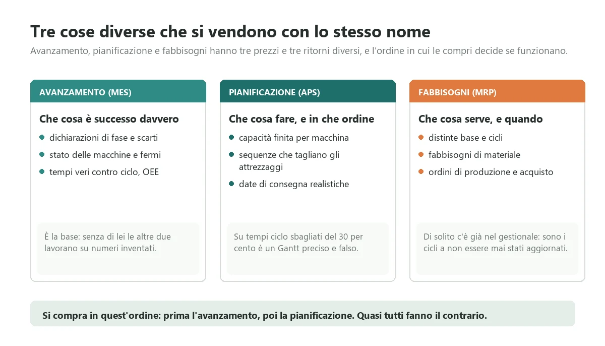 The three distinct functions vendors sell under the name of production software: execution and MES, finite capacity planning, bills of materials and requirements, with what each covers and the order in which to buy them